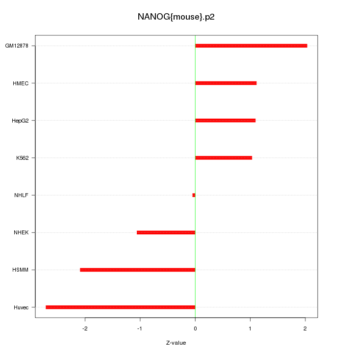 Sorted Z-values for motif NANOG{mouse}.p2
